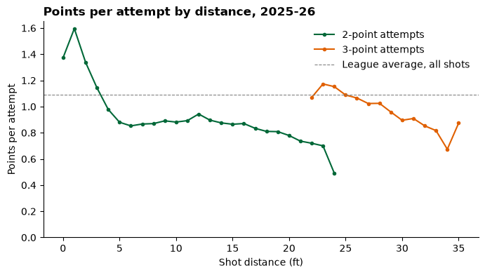 NBA shot quality: What a shot is worth from each distance
