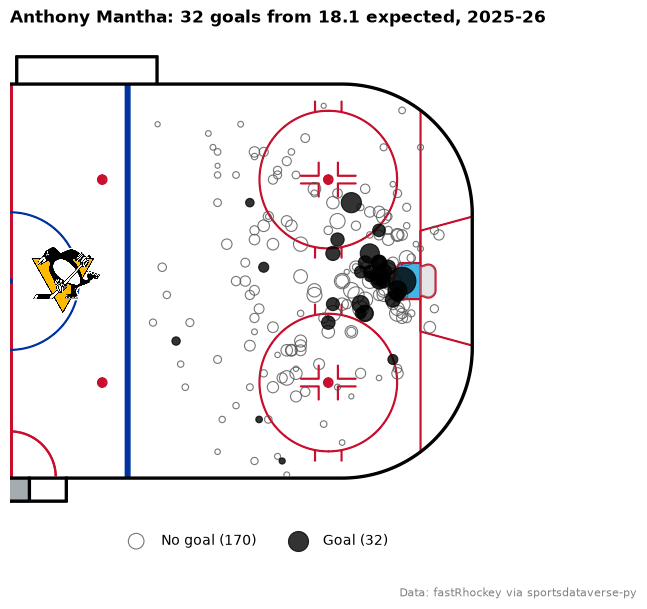 NHL expected goals: The season's best finisher