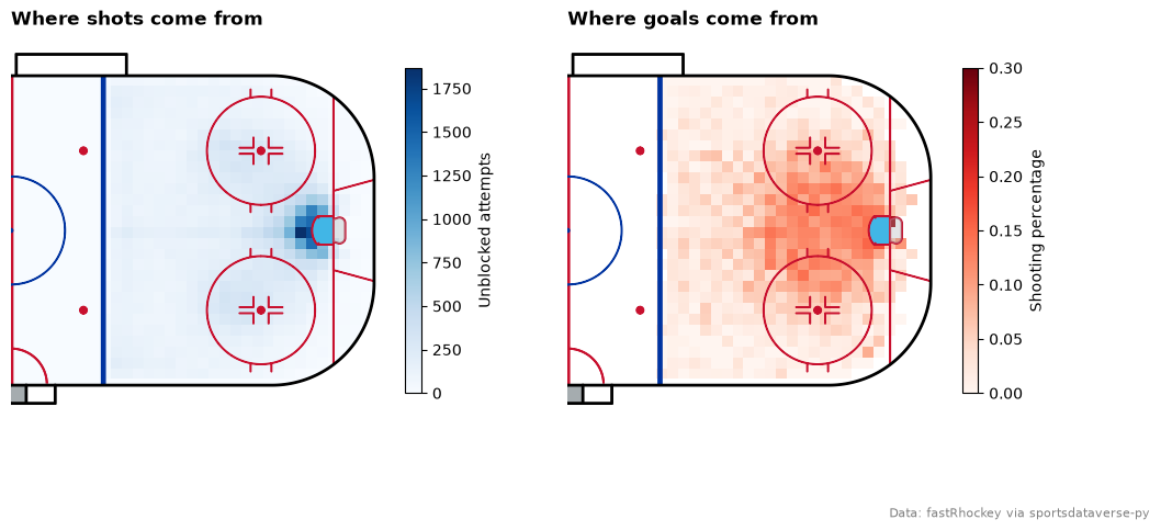 NHL expected goals: Where shots come from, and where goals come from